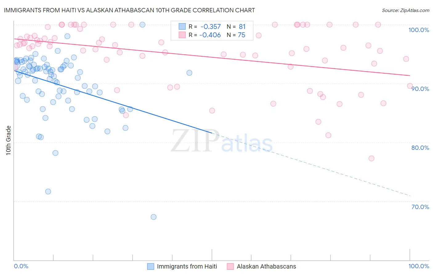 Immigrants from Haiti vs Alaskan Athabascan 10th Grade