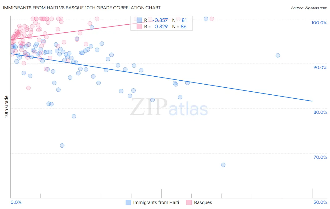 Immigrants from Haiti vs Basque 10th Grade