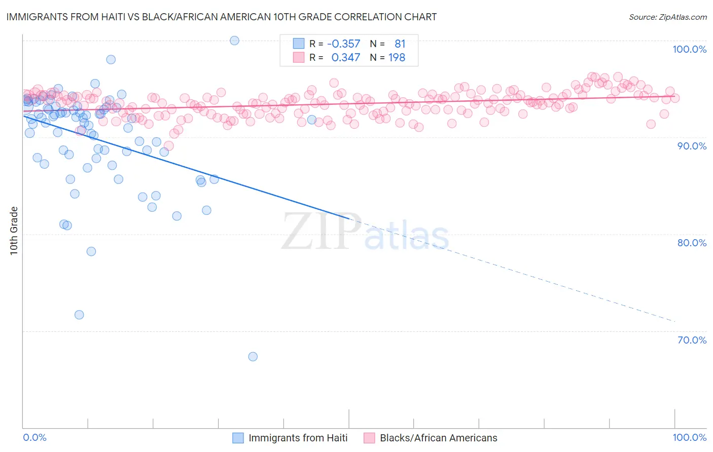 Immigrants from Haiti vs Black/African American 10th Grade