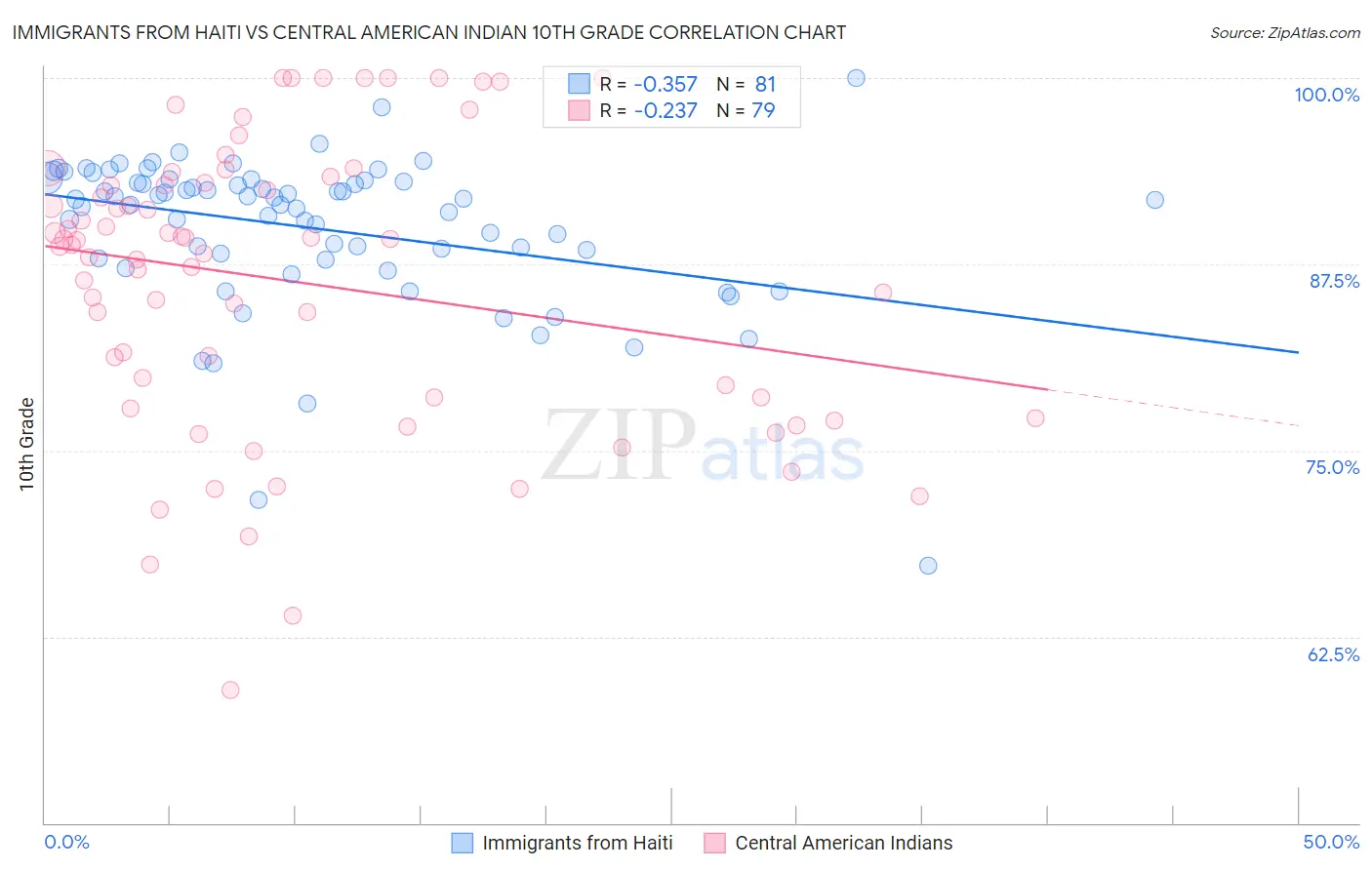 Immigrants from Haiti vs Central American Indian 10th Grade