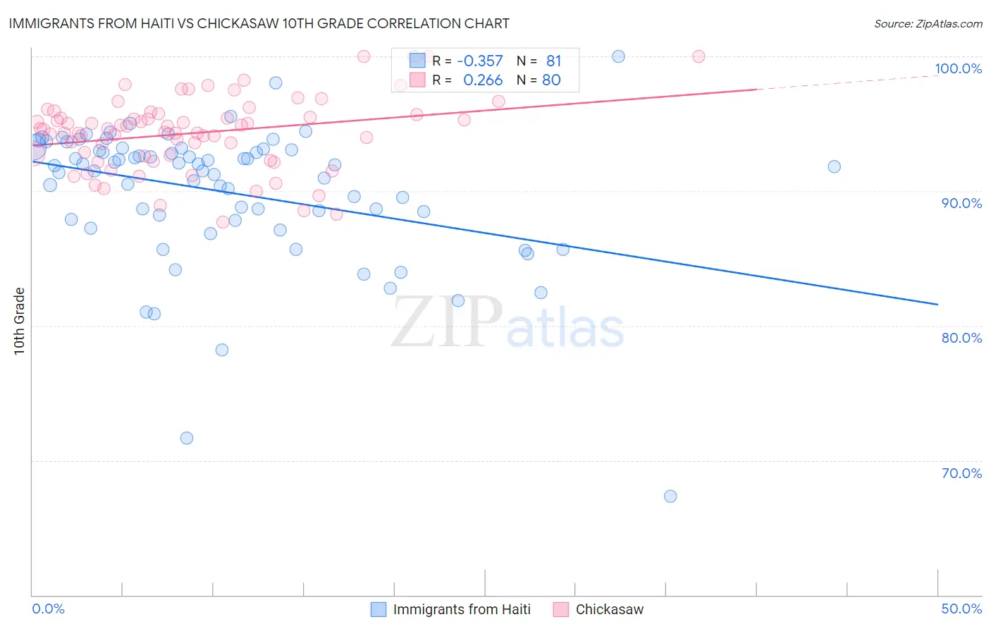 Immigrants from Haiti vs Chickasaw 10th Grade