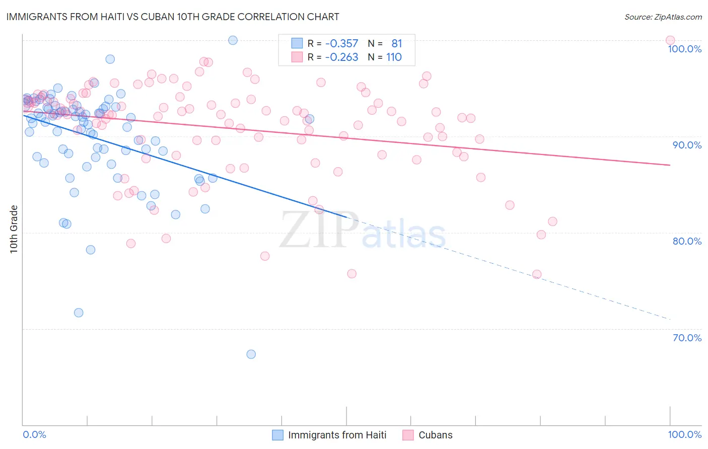 Immigrants from Haiti vs Cuban 10th Grade