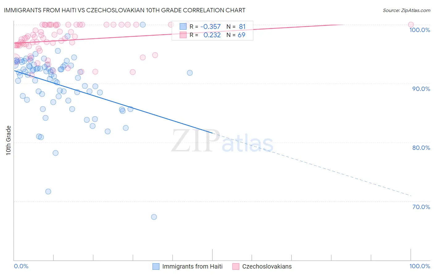 Immigrants from Haiti vs Czechoslovakian 10th Grade