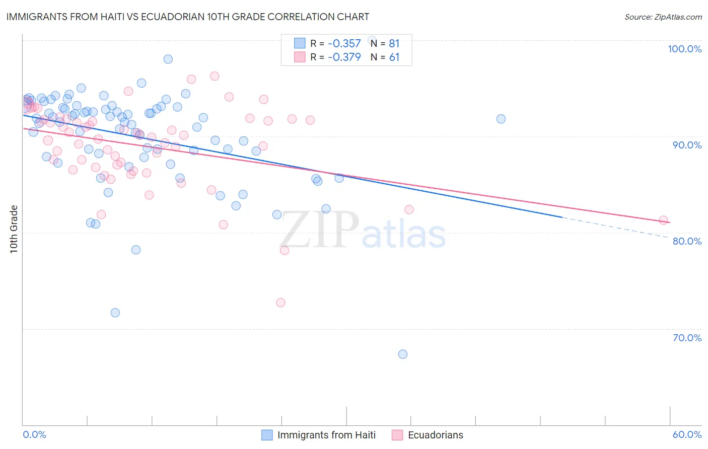 Immigrants from Haiti vs Ecuadorian 10th Grade
