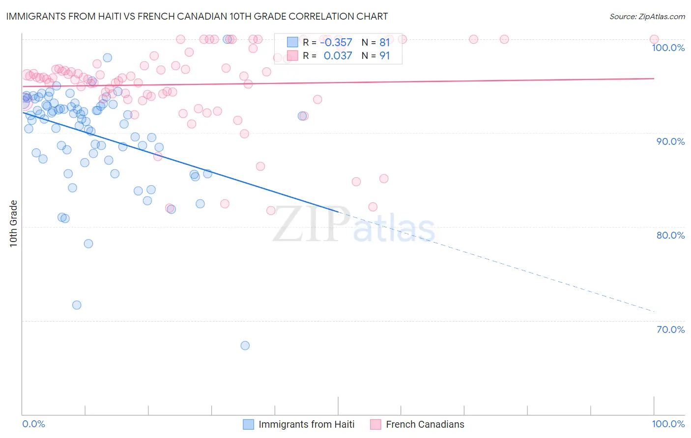 Immigrants from Haiti vs French Canadian 10th Grade