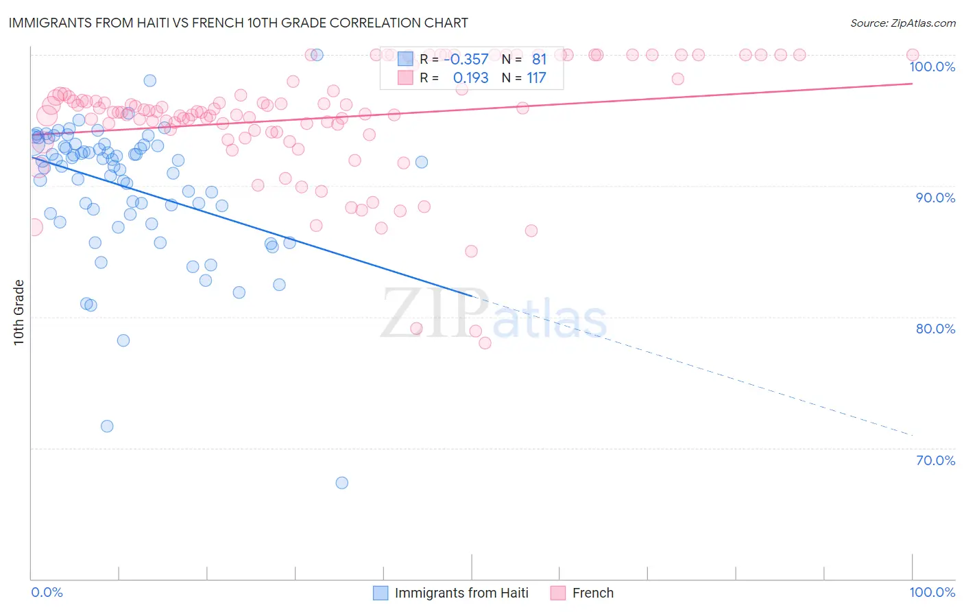 Immigrants from Haiti vs French 10th Grade
