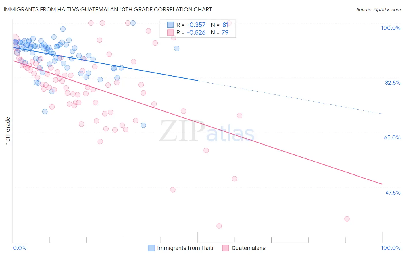 Immigrants from Haiti vs Guatemalan 10th Grade