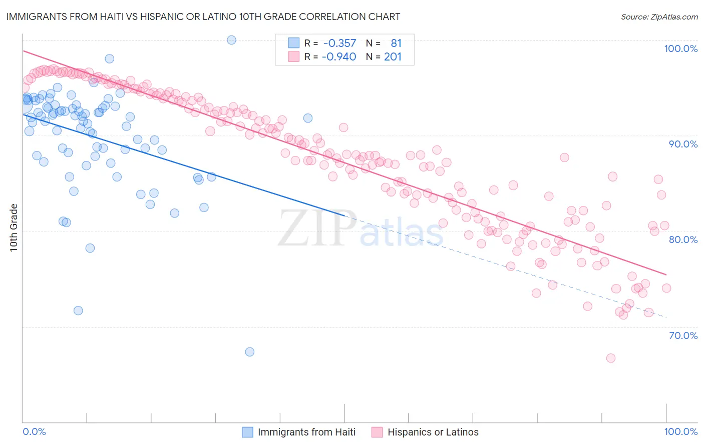 Immigrants from Haiti vs Hispanic or Latino 10th Grade