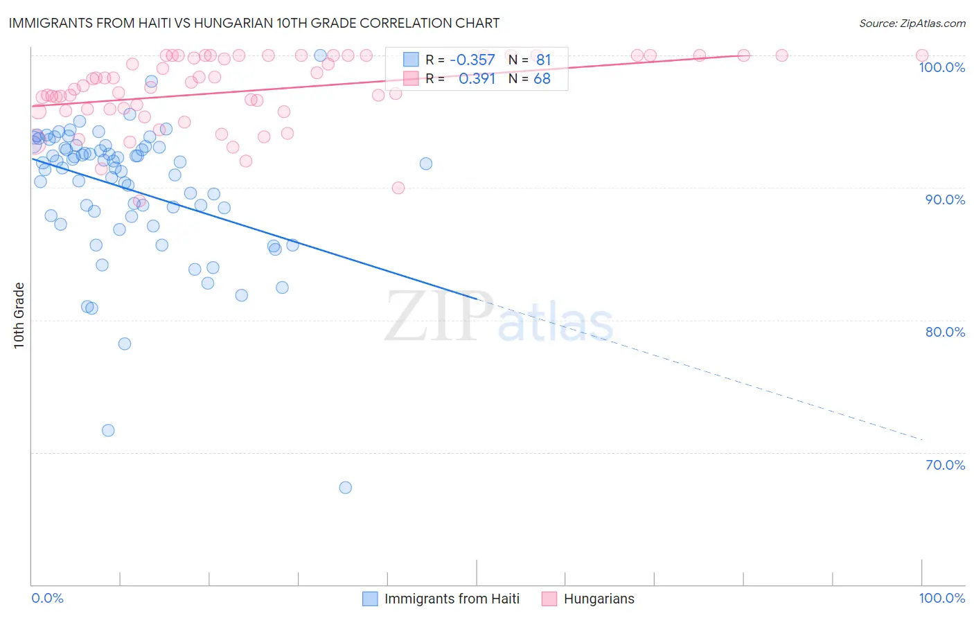 Immigrants from Haiti vs Hungarian 10th Grade