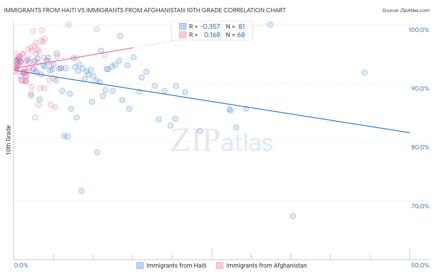 Immigrants from Haiti vs Immigrants from Afghanistan 10th Grade