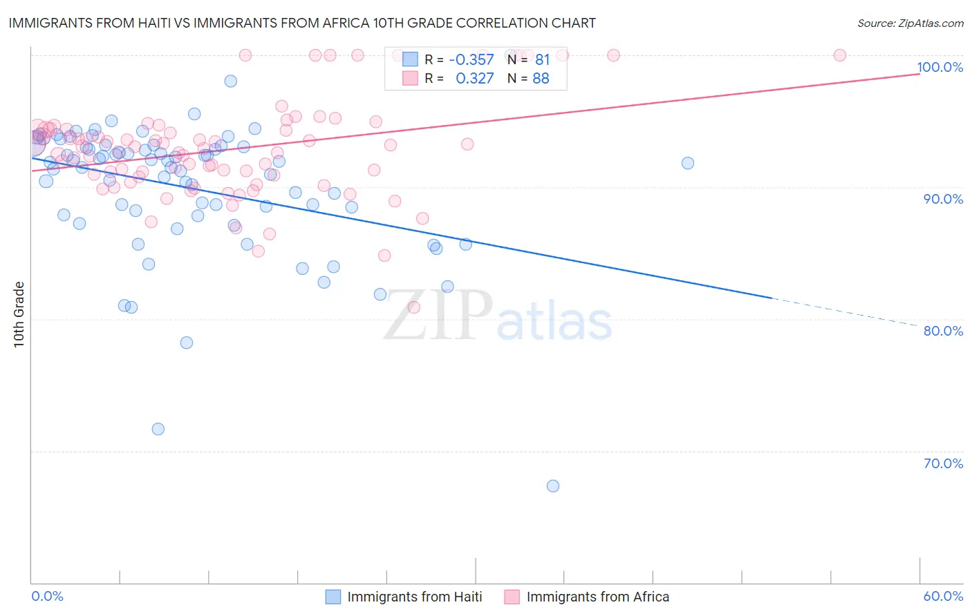 Immigrants from Haiti vs Immigrants from Africa 10th Grade