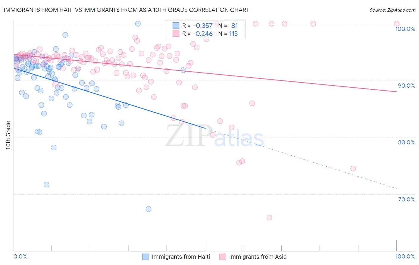 Immigrants from Haiti vs Immigrants from Asia 10th Grade