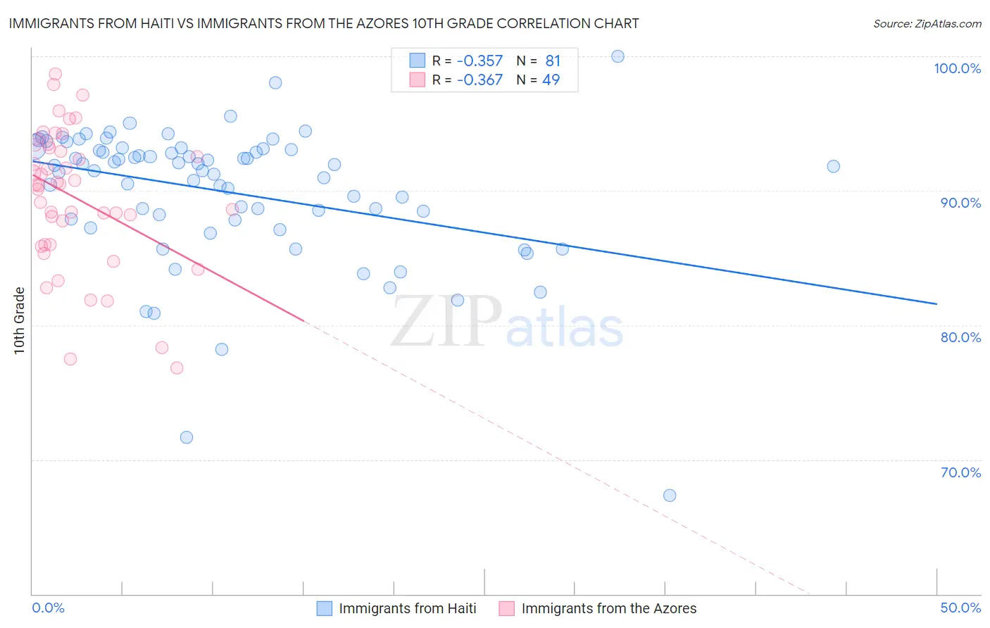 Immigrants from Haiti vs Immigrants from the Azores 10th Grade