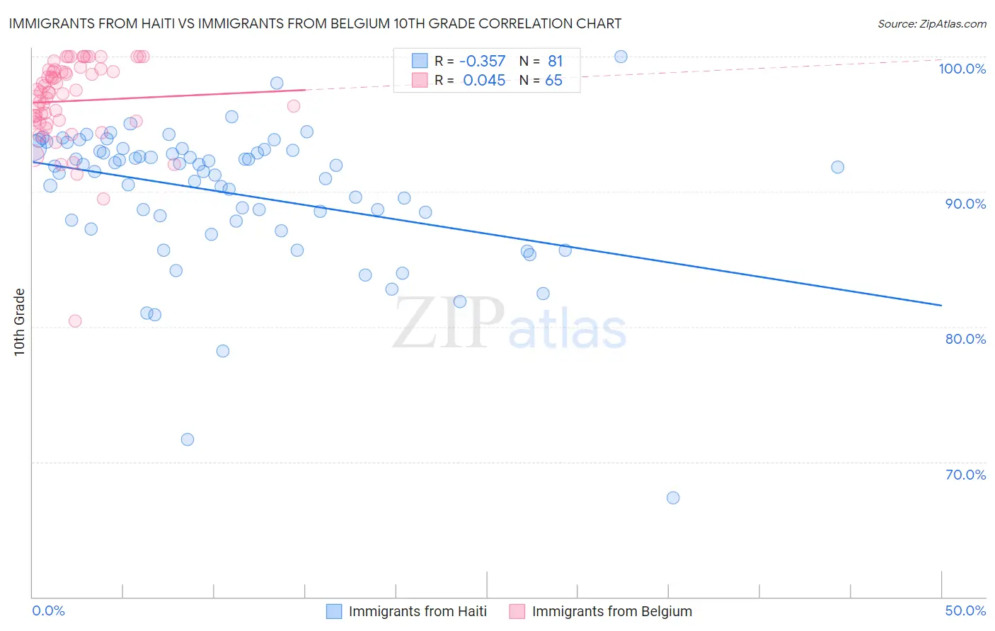 Immigrants from Haiti vs Immigrants from Belgium 10th Grade