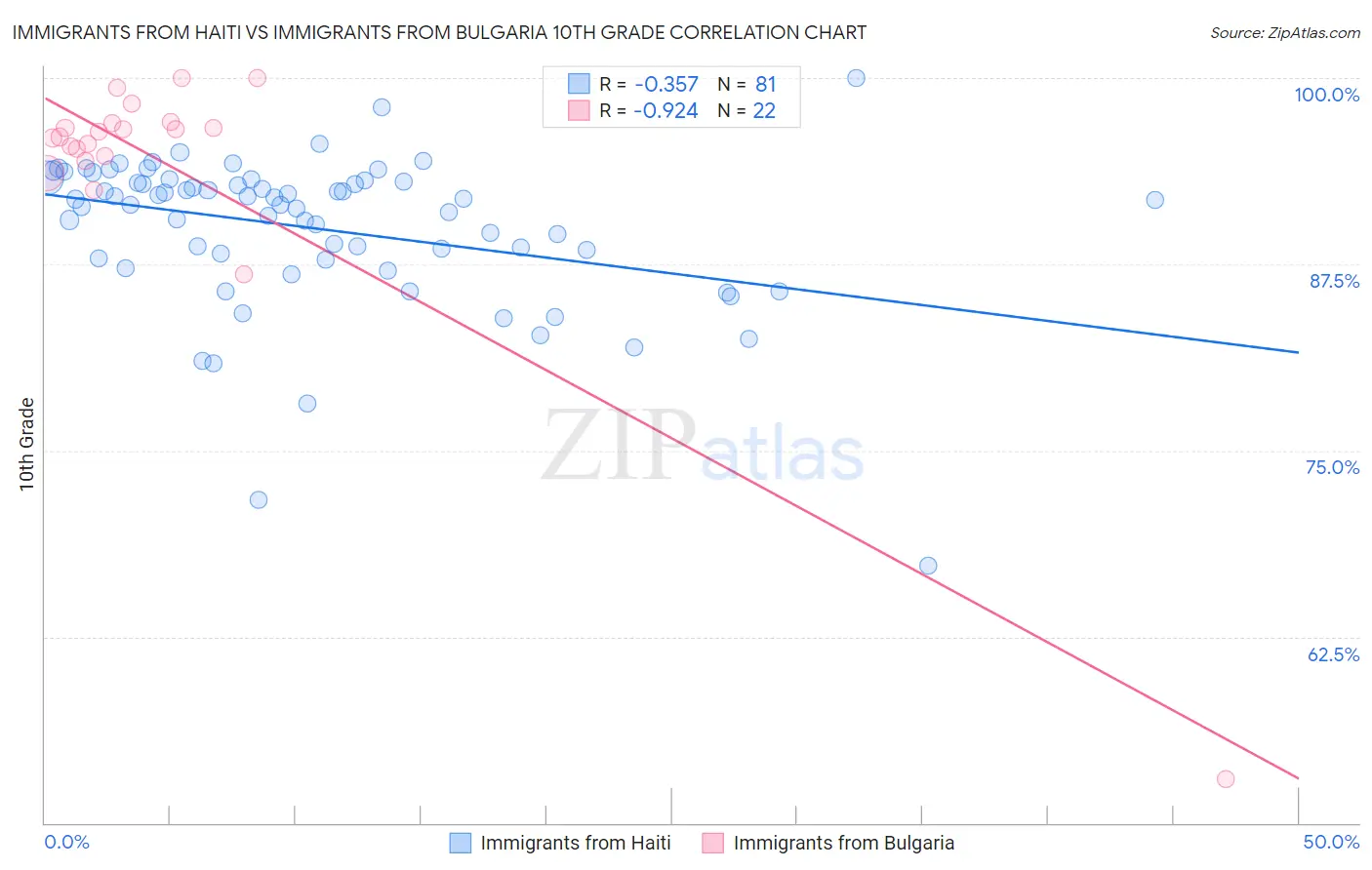Immigrants from Haiti vs Immigrants from Bulgaria 10th Grade