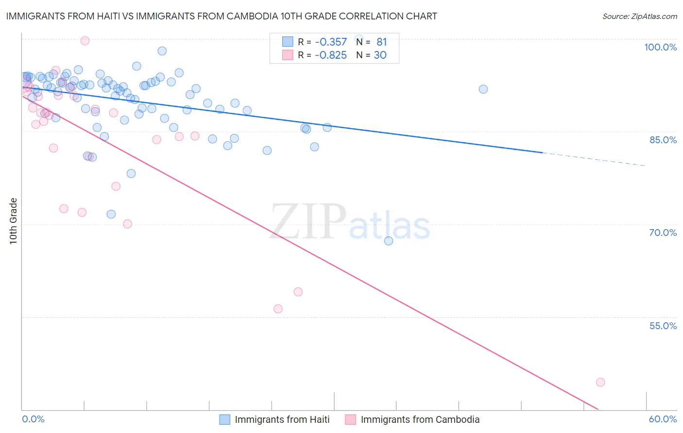 Immigrants from Haiti vs Immigrants from Cambodia 10th Grade