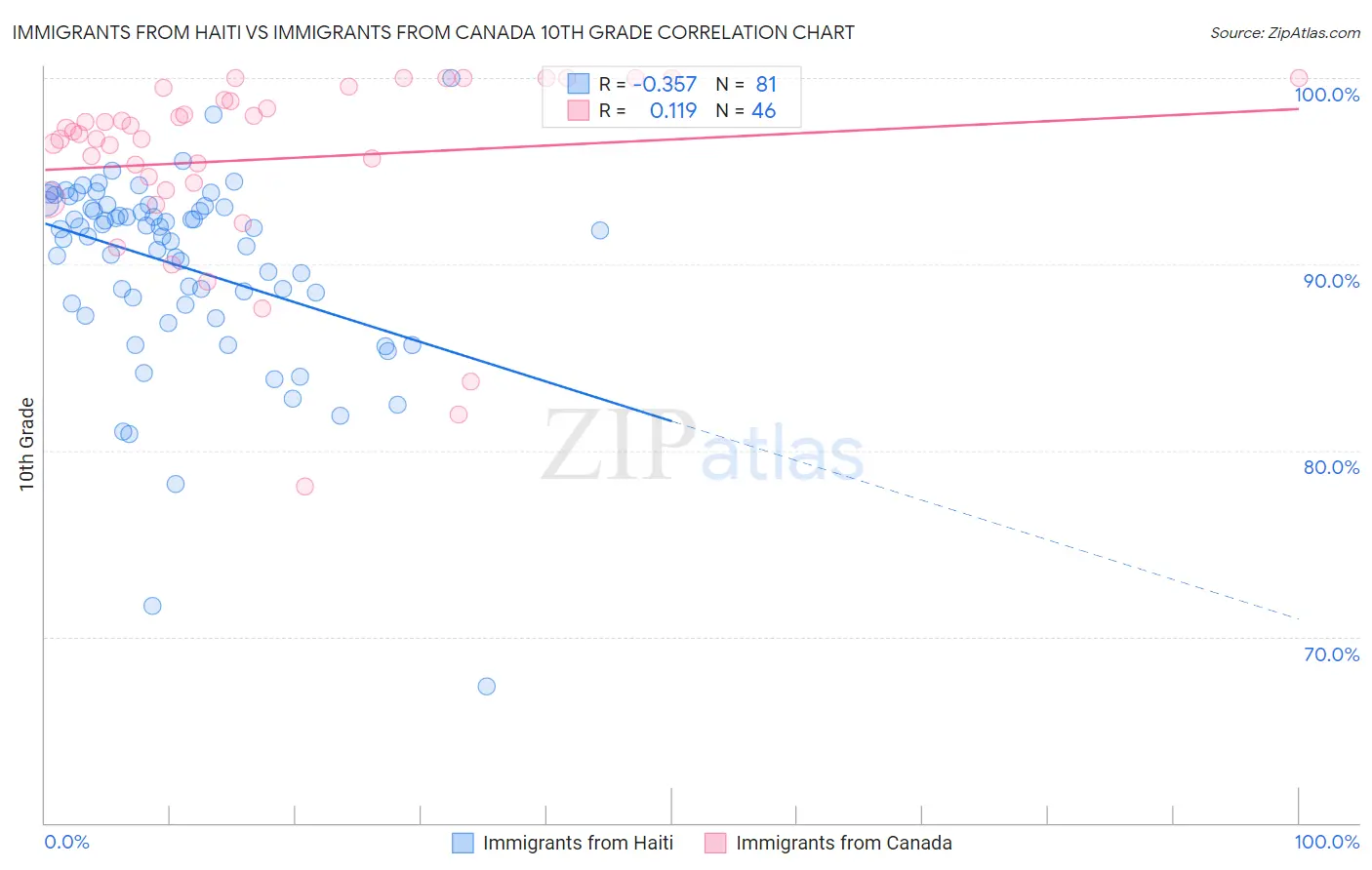 Immigrants from Haiti vs Immigrants from Canada 10th Grade