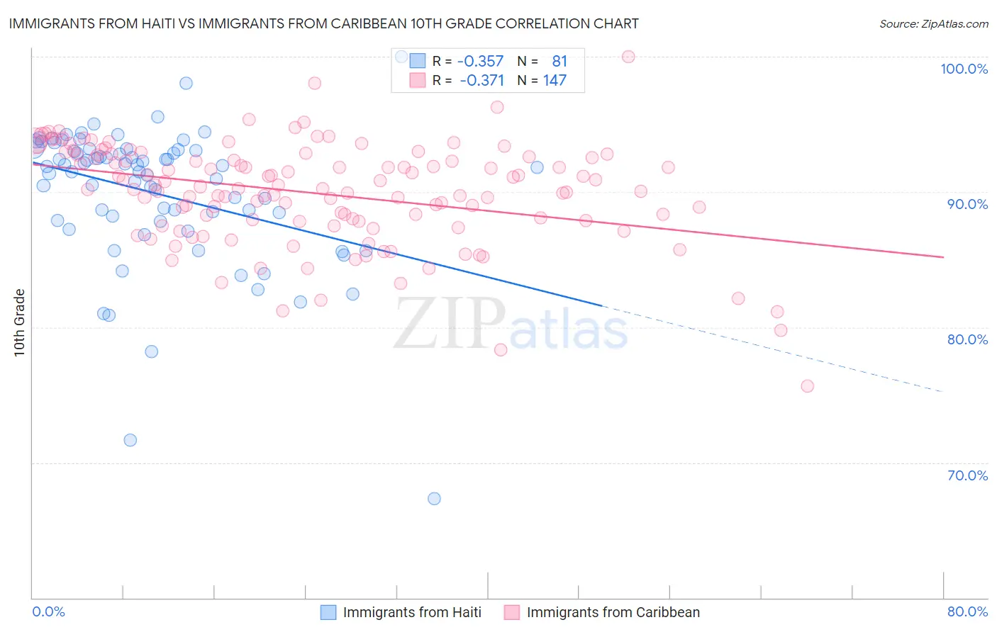 Immigrants from Haiti vs Immigrants from Caribbean 10th Grade