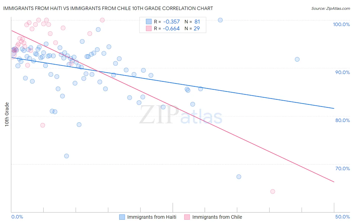 Immigrants from Haiti vs Immigrants from Chile 10th Grade
