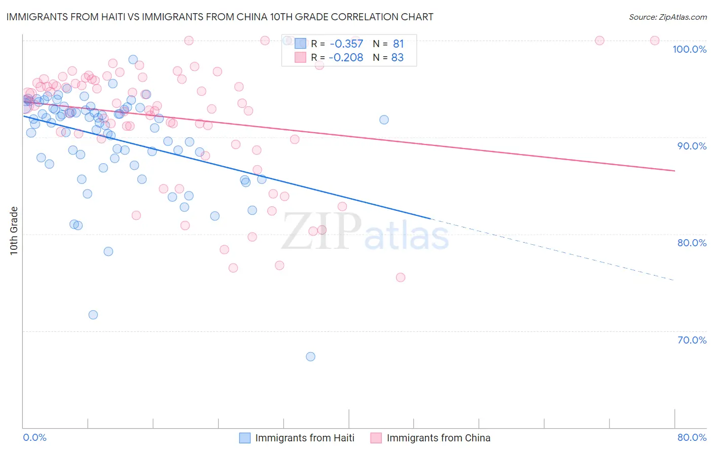 Immigrants from Haiti vs Immigrants from China 10th Grade