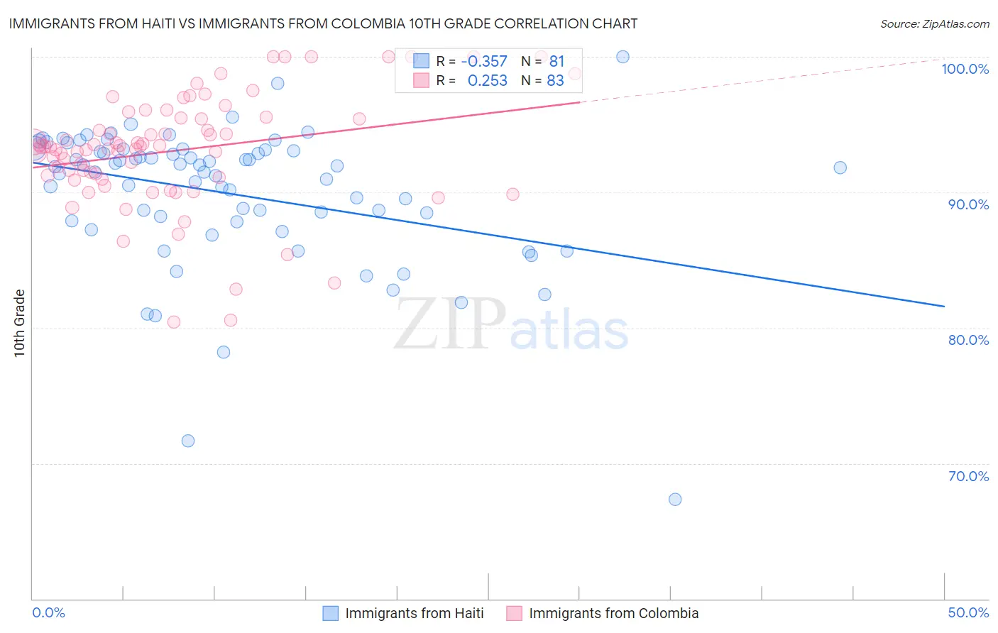 Immigrants from Haiti vs Immigrants from Colombia 10th Grade