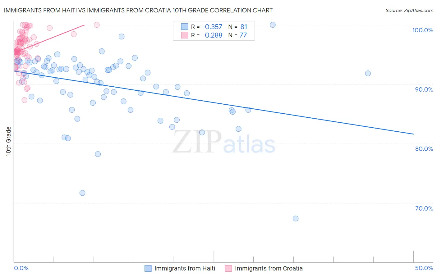 Immigrants from Haiti vs Immigrants from Croatia 10th Grade