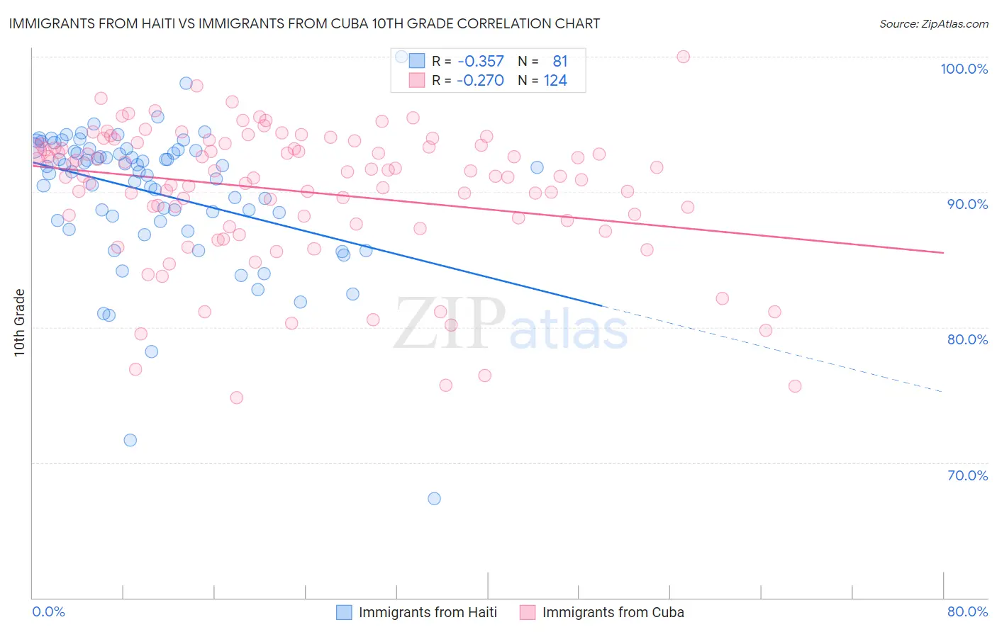 Immigrants from Haiti vs Immigrants from Cuba 10th Grade