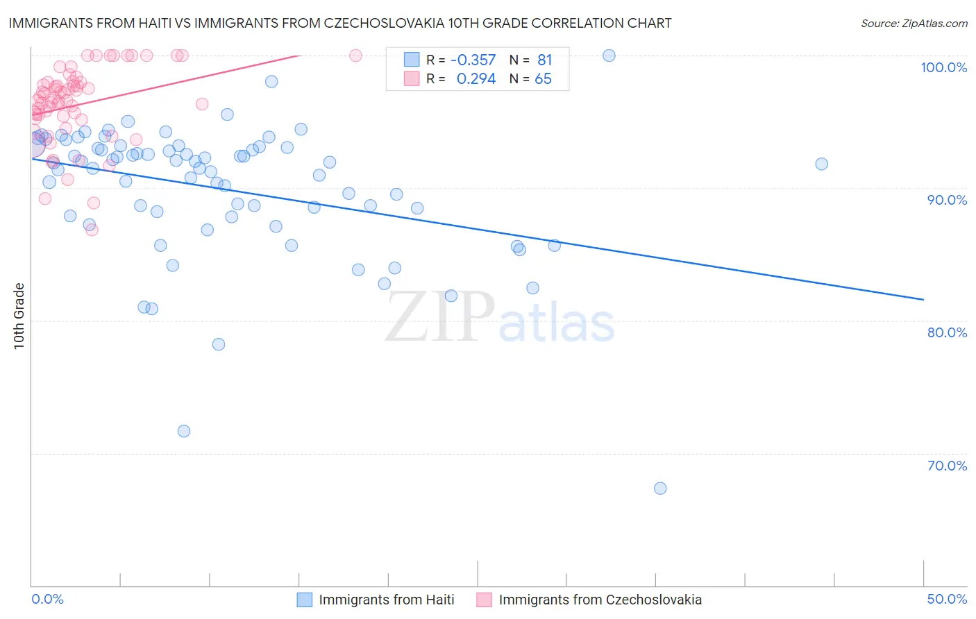 Immigrants from Haiti vs Immigrants from Czechoslovakia 10th Grade