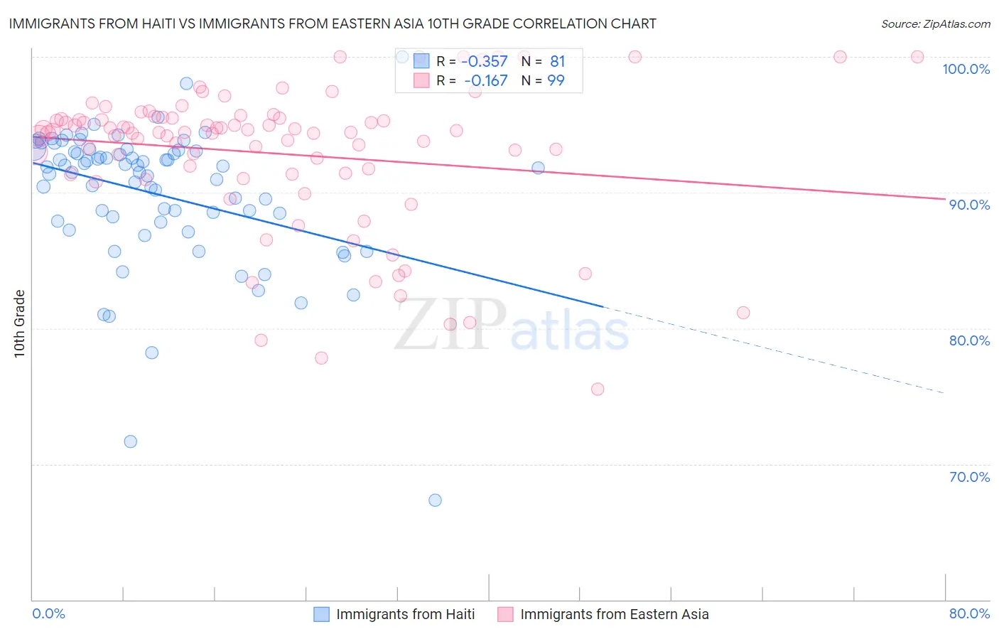 Immigrants from Haiti vs Immigrants from Eastern Asia 10th Grade