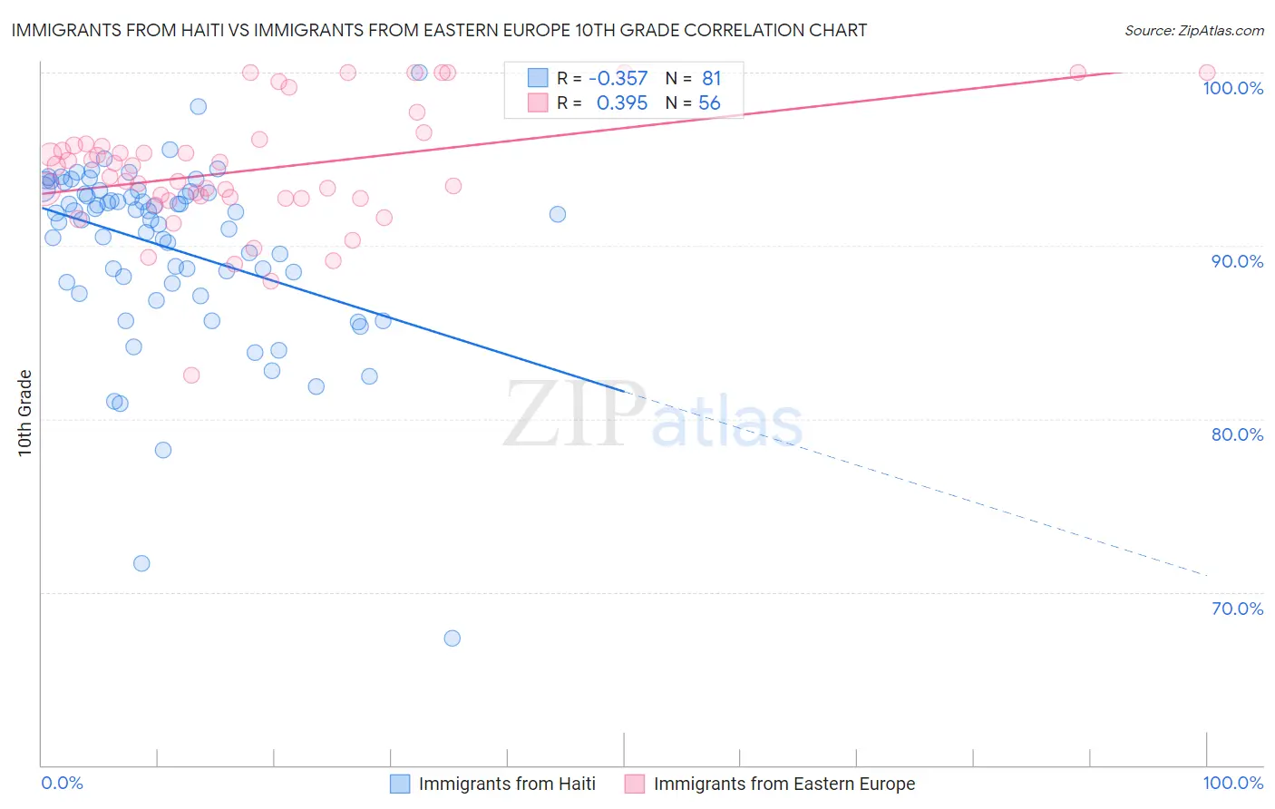 Immigrants from Haiti vs Immigrants from Eastern Europe 10th Grade