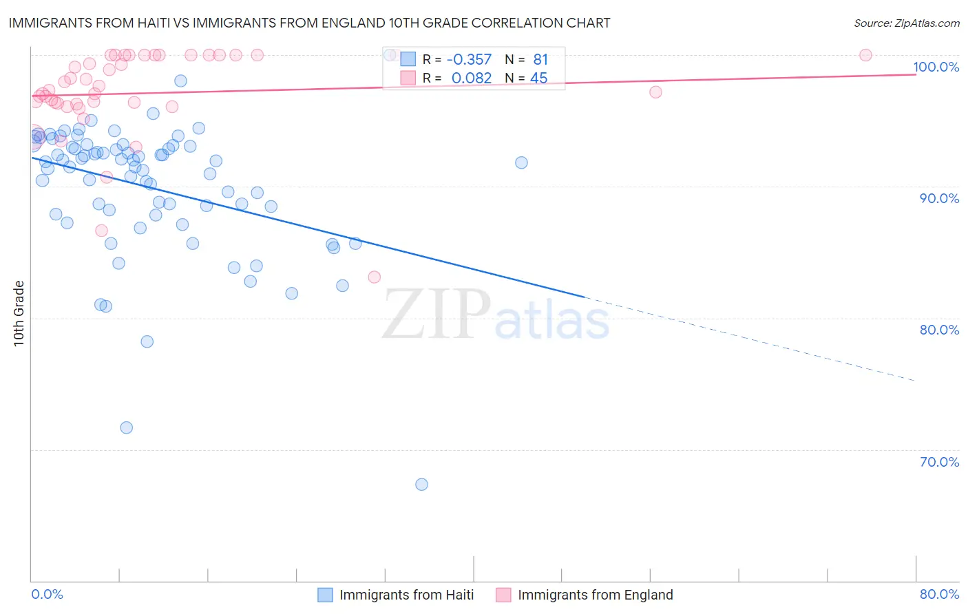 Immigrants from Haiti vs Immigrants from England 10th Grade
