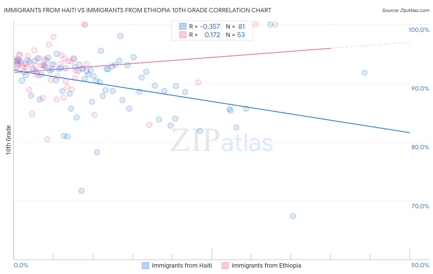 Immigrants from Haiti vs Immigrants from Ethiopia 10th Grade