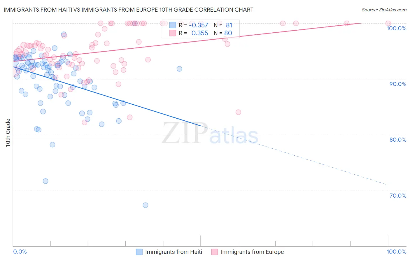 Immigrants from Haiti vs Immigrants from Europe 10th Grade