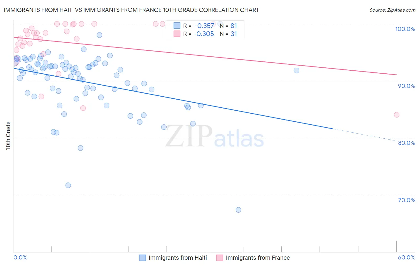 Immigrants from Haiti vs Immigrants from France 10th Grade