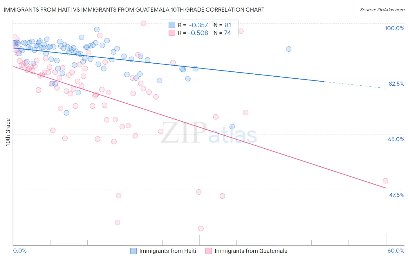 Immigrants from Haiti vs Immigrants from Guatemala 10th Grade