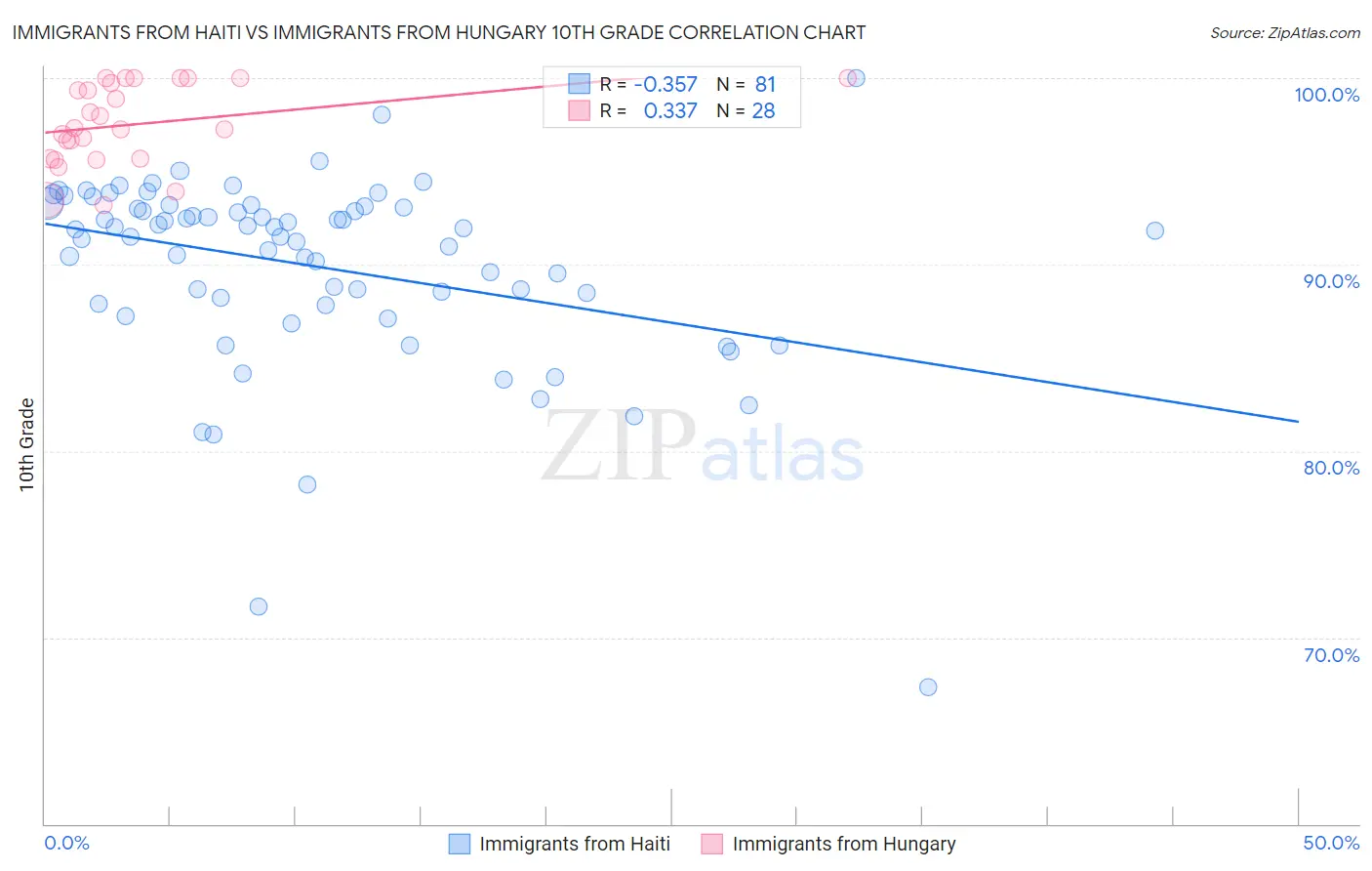 Immigrants from Haiti vs Immigrants from Hungary 10th Grade
