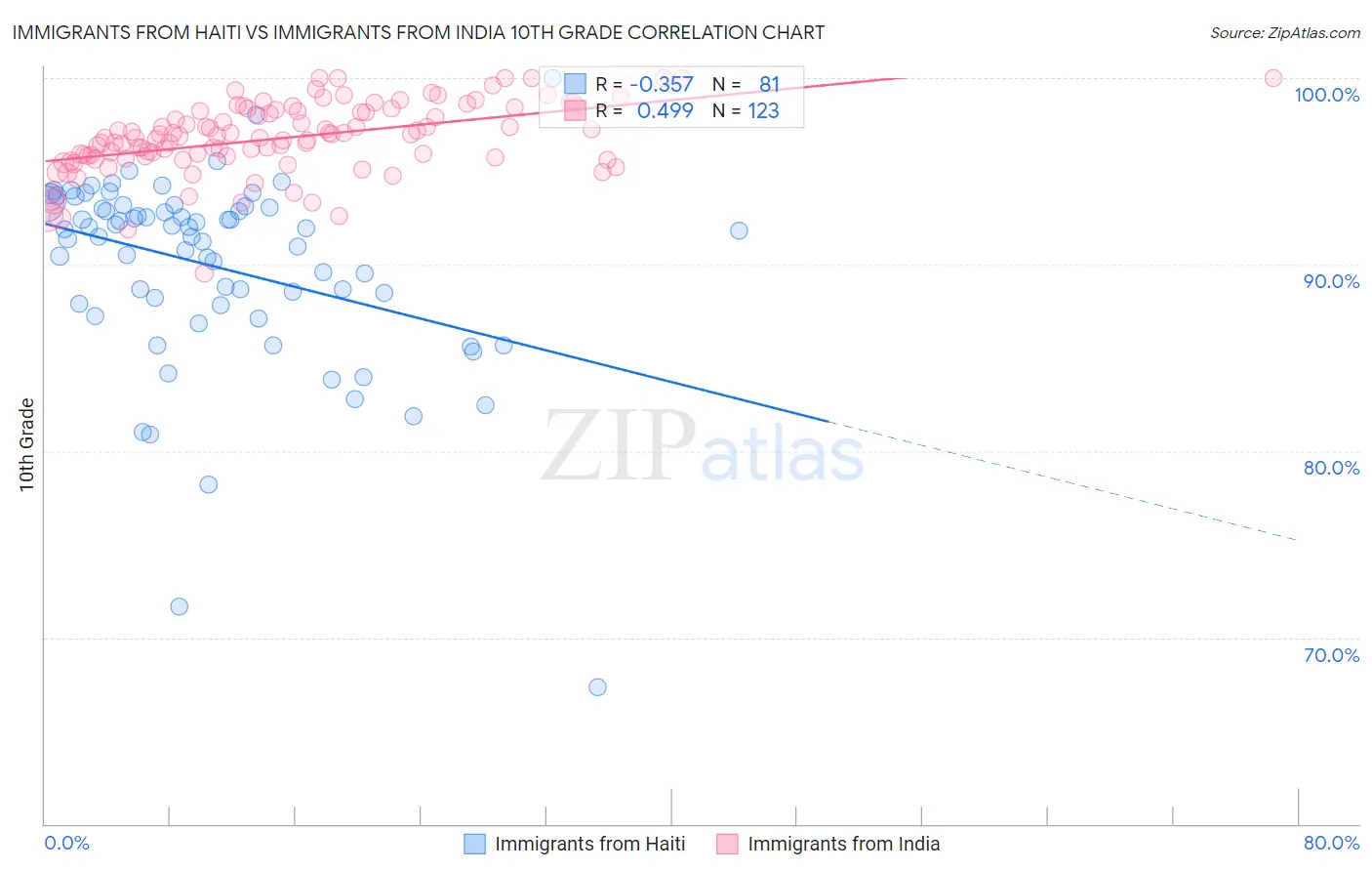 Immigrants from Haiti vs Immigrants from India 10th Grade