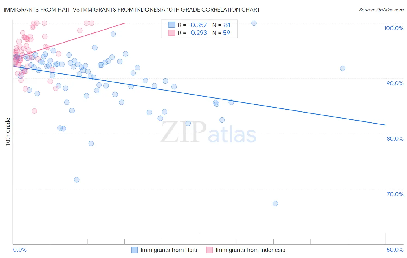 Immigrants from Haiti vs Immigrants from Indonesia 10th Grade