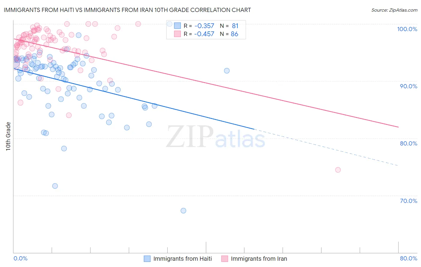 Immigrants from Haiti vs Immigrants from Iran 10th Grade