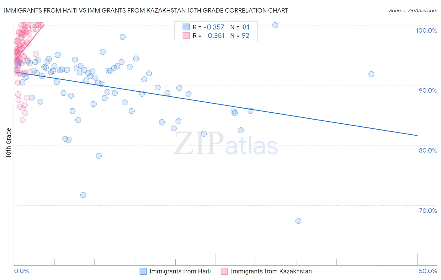 Immigrants from Haiti vs Immigrants from Kazakhstan 10th Grade