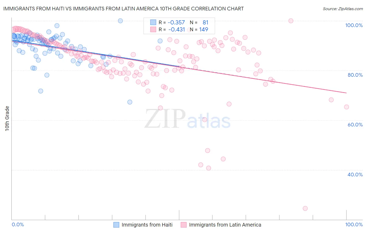 Immigrants from Haiti vs Immigrants from Latin America 10th Grade