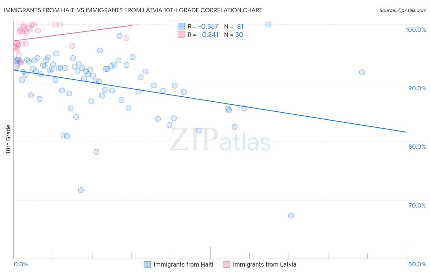 Immigrants from Haiti vs Immigrants from Latvia 10th Grade