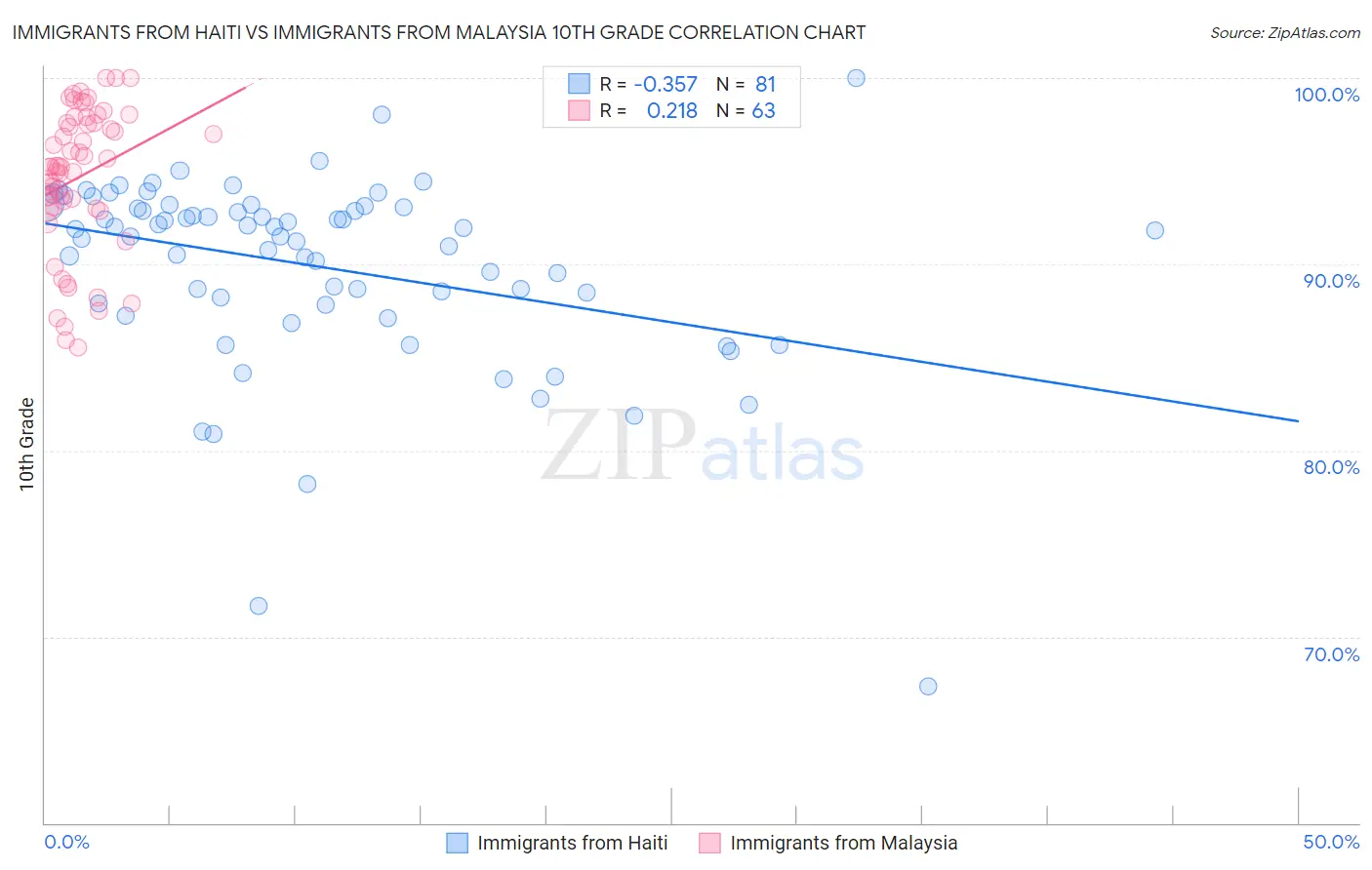 Immigrants from Haiti vs Immigrants from Malaysia 10th Grade