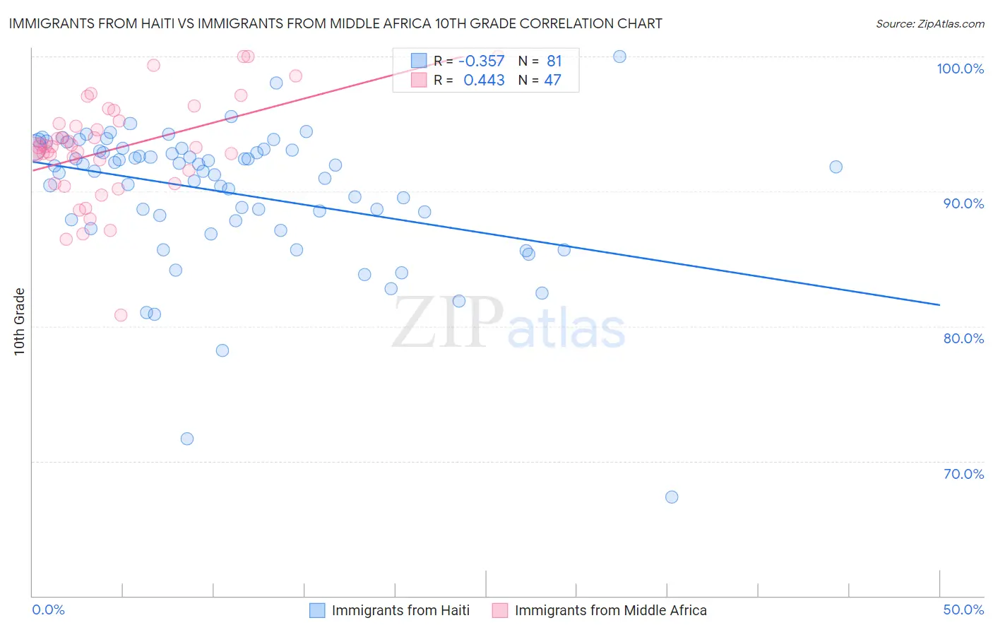 Immigrants from Haiti vs Immigrants from Middle Africa 10th Grade
