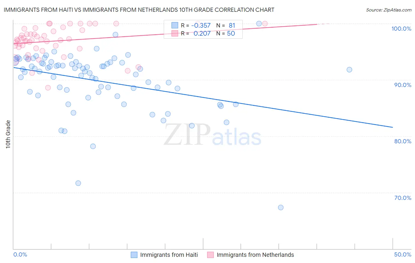 Immigrants from Haiti vs Immigrants from Netherlands 10th Grade