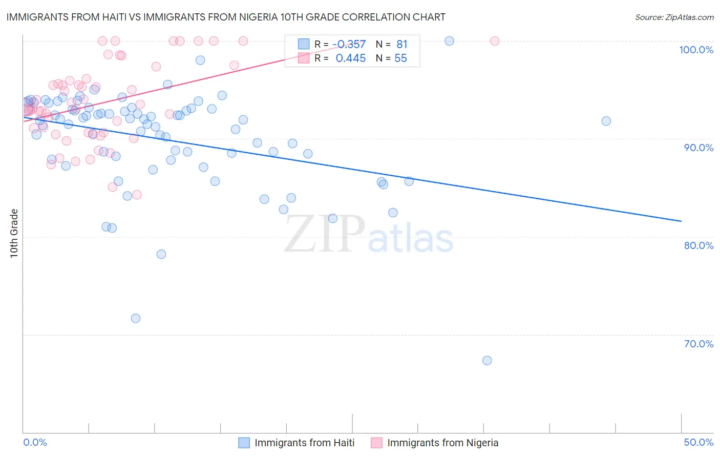 Immigrants from Haiti vs Immigrants from Nigeria 10th Grade