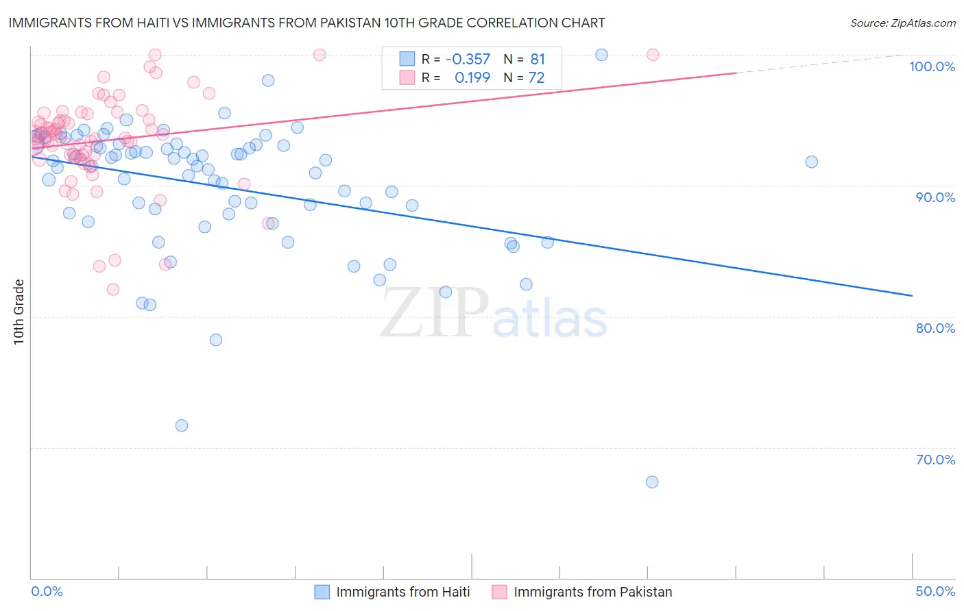 Immigrants from Haiti vs Immigrants from Pakistan 10th Grade