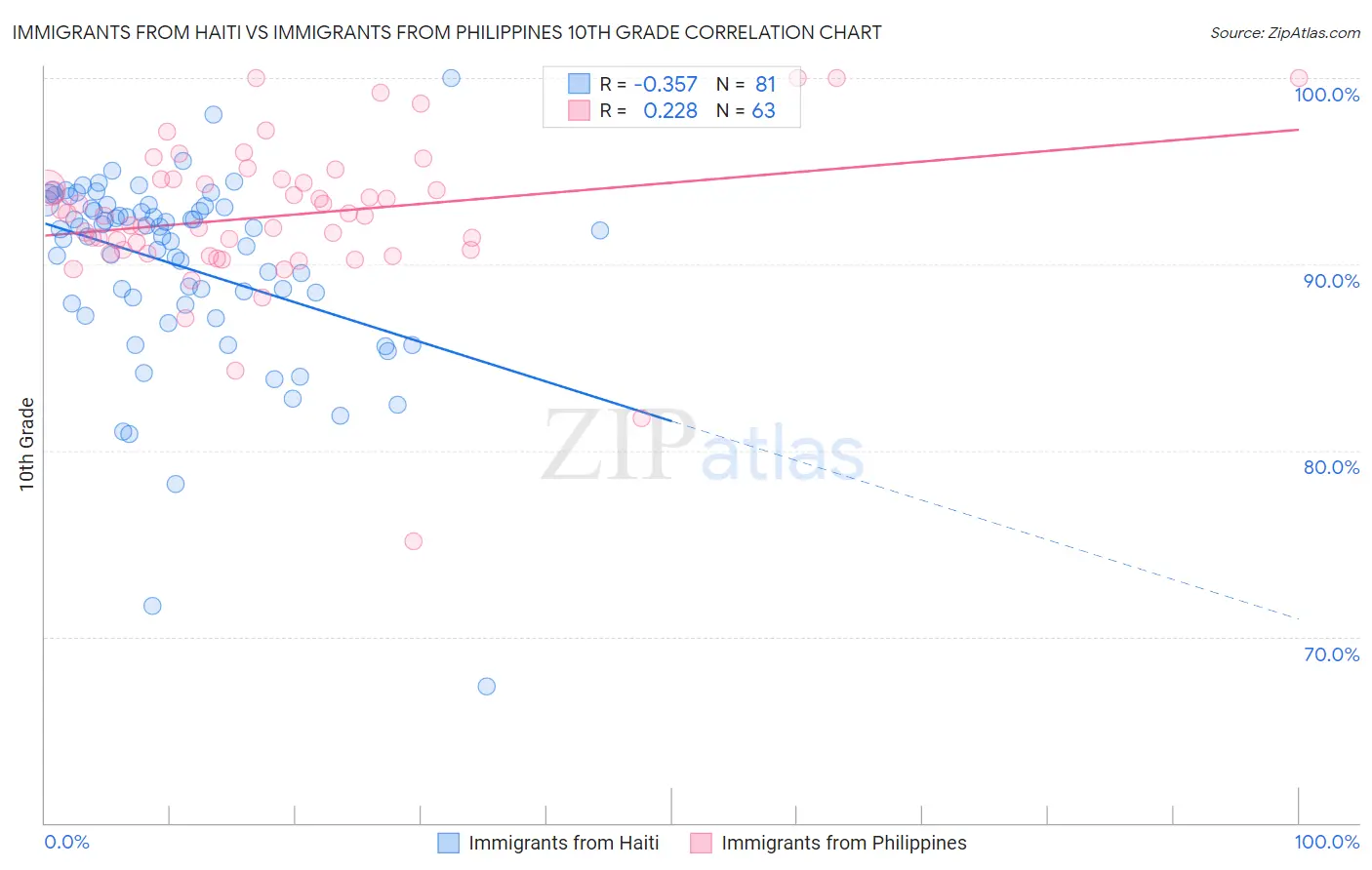 Immigrants from Haiti vs Immigrants from Philippines 10th Grade