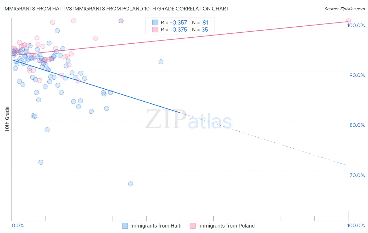 Immigrants from Haiti vs Immigrants from Poland 10th Grade