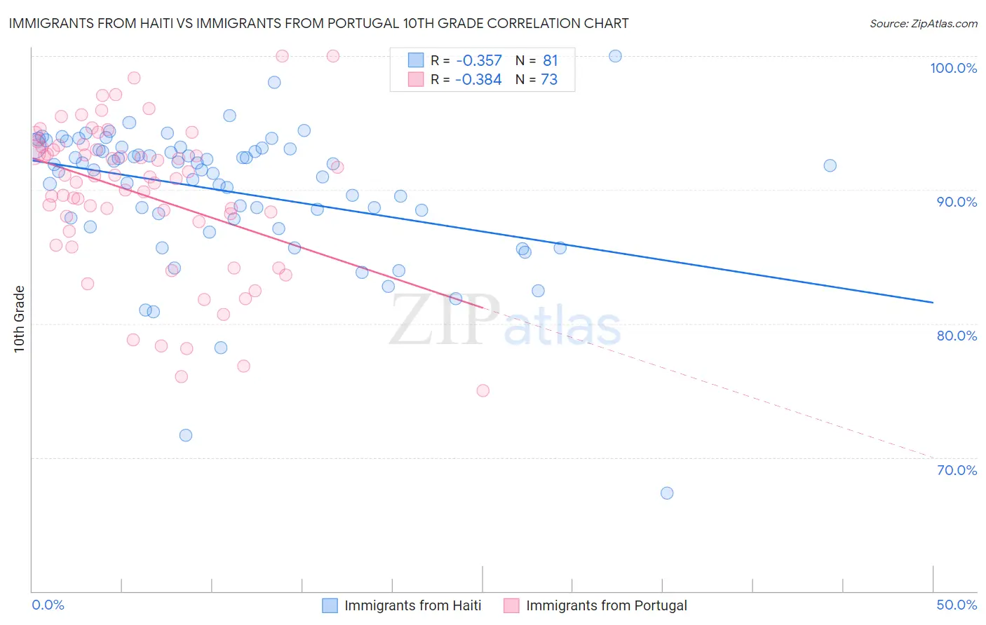 Immigrants from Haiti vs Immigrants from Portugal 10th Grade